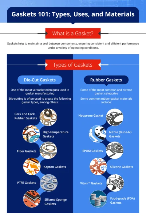 Gasket selection 101, types of gaskets